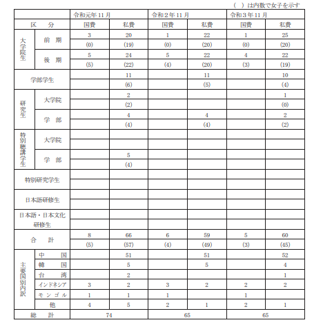 留学生受入状況