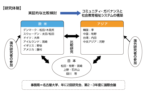 研究体制