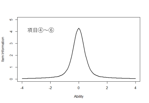 項目情報量