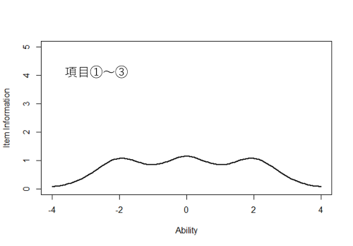 項目情報量