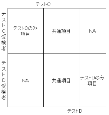 同時尺度調整デザイン