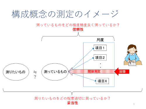 構成概念の測定イメージ