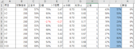 項目分析表