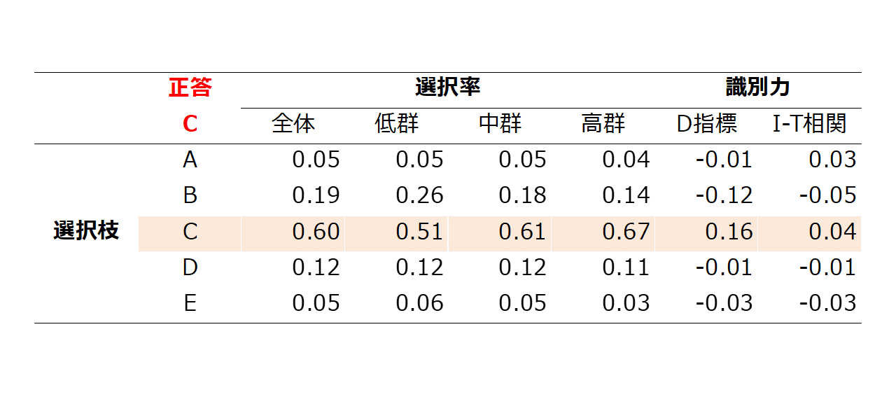 項目分析表