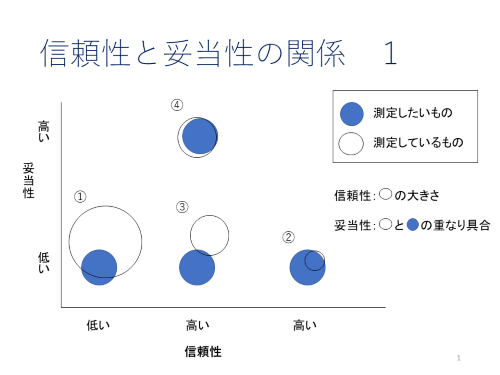 信頼性と妥当性の関係