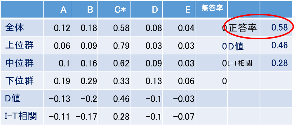 項目分析表