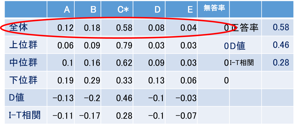 項目分析表